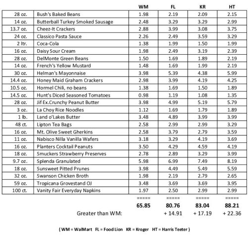 Food Price Comparisons