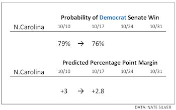 North Carolina Senate Projection Percentages