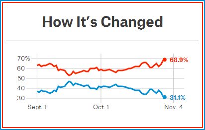 Analysis and Graph by Nate Silver (24 Oct 2014)