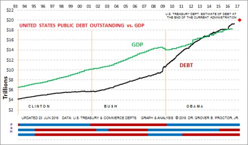 US National Debt, June 2016
