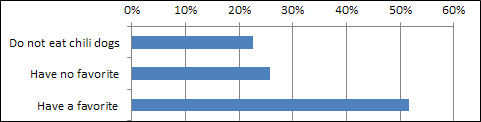 Hot dog Chili graph 1