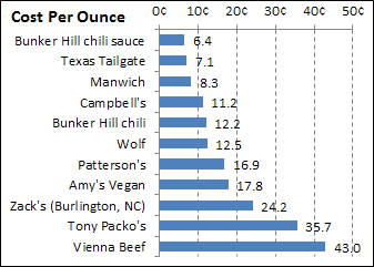 Costs per ounce of hot dog chilis